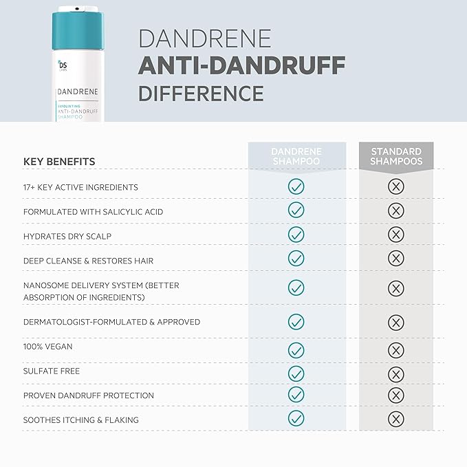DS Labs Dandrene Dandruff Shampoo - for Flaky, Itchy Scalp, Exfoliating Shampoo for Dry Scalp, Seborrheic Dermatitis, Scalp Psoriasis, Color-Safe, Sulfate-Free, Nanosome Technology, 205mL
