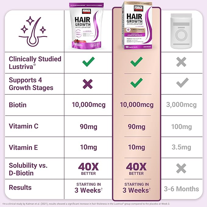 Force Factor Hair Growth Accelerator Soft Chews, Hair Growth Vitamins for Women and Men with Clinically Studied Lustriva and Biotin, Promotes Thicker, Fuller, Stronger Hair, Mixed Berry, 60 Soft Chews