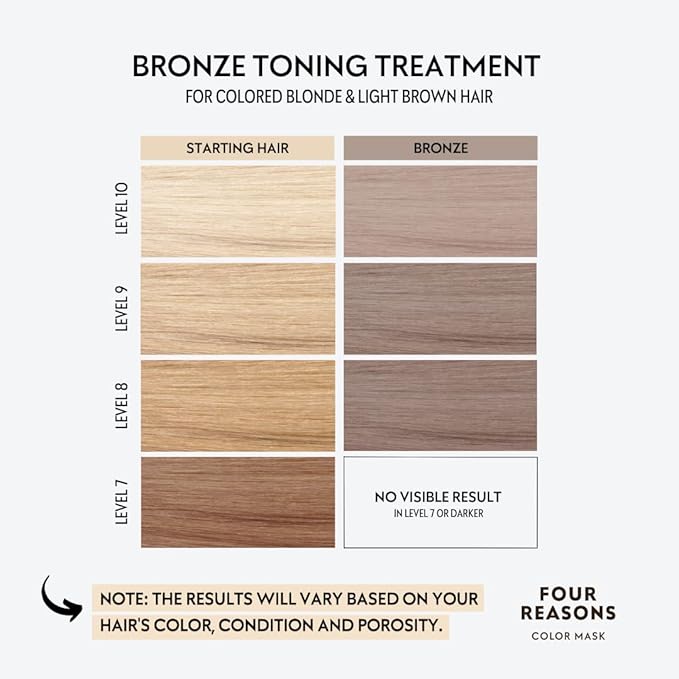 FOUR REASONS Bronze Hair Toner - Color Depositing Shampoo for Treated Hair (8 Colors, Sulfate-Free, Vegan, 8.45 Fl Oz)