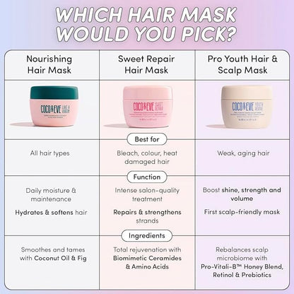 Coco & Eve Sweet Repair Repairing and Restoring Hair Mask. 85% stronger hair, reduce hair damage by 65%. Biomimetic Ceramides, Hyaluronic Acid, Vegan Keratin. Increase Hydration & Shine.