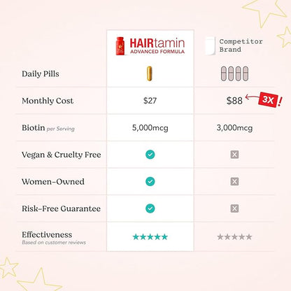 HAIRtamin Advanced Formula Hair Growth Supplement for Women & Men, Supports Stronger, Longer, Visibly Thicker Hair, With 5000 mcg Biotin, Vitamins & Antioxidants, 100% Vegan – 1 Month Supply