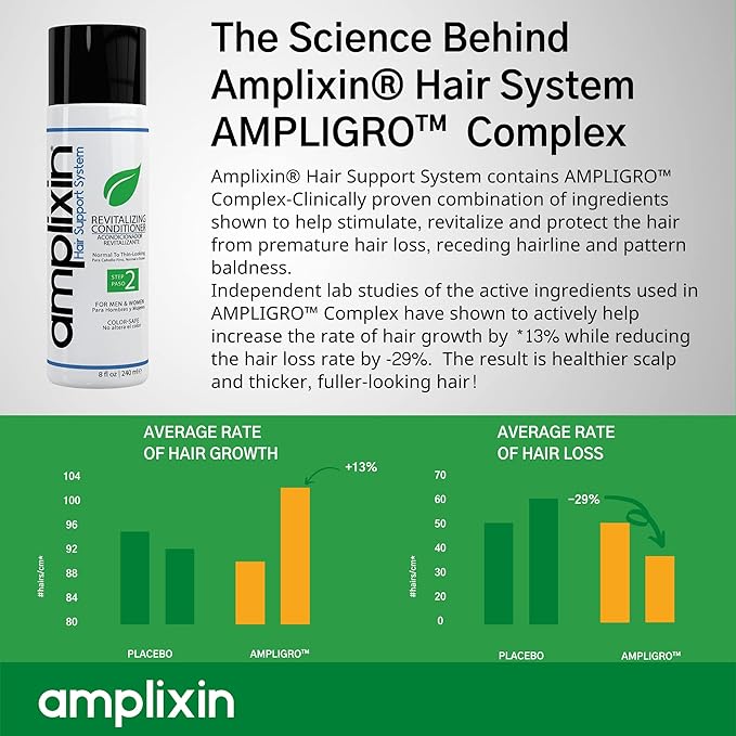 Hair Growth Conditioner - Hair Loss Conditioner For Thinning Hair - Sulfate Free Prevention Formula Against Hair Loss, Alopecia & Receding Hairline with Argan Oil - by Amplixin