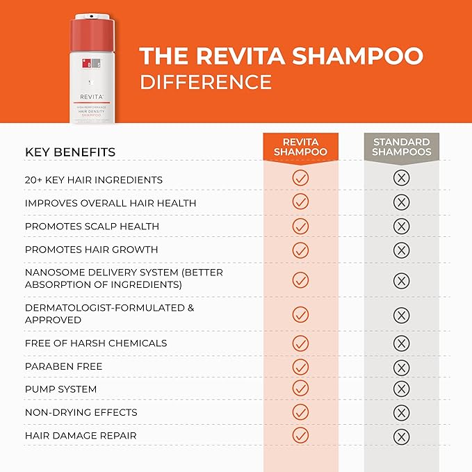 DS LABORATORIES Dandrene Anti-Dandruff & Revita Exfoliating Shampoo - For Itchy, Dry Scalp & Dandruff Treatment, Hair Thickening With DHT Blocker & Biotin