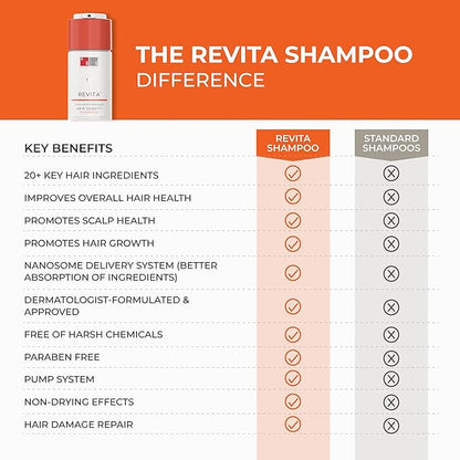 DS LABORATORIES Dandrene Anti-Dandruff & Revita Exfoliating Shampoo - For Itchy, Dry Scalp & Dandruff Treatment, Hair Thickening With DHT Blocker & Biotin