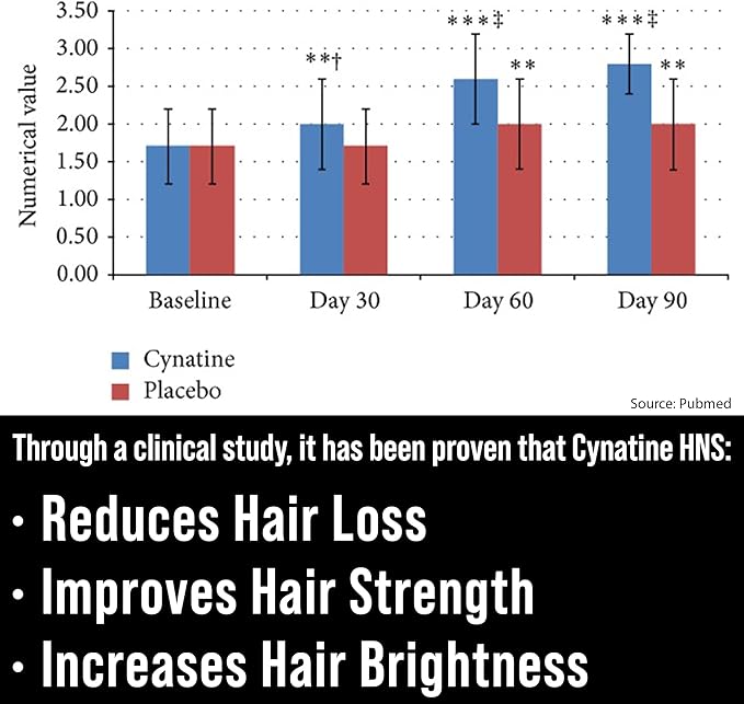 Clinically Proven Keratin + Biotin Hair Growth Supplement. with Cynatine HNS Keratin Clinically Studied for Thicker, Healthier Hair. for Women and Men. Enhanced with Biotin 10000mcg for Max Results