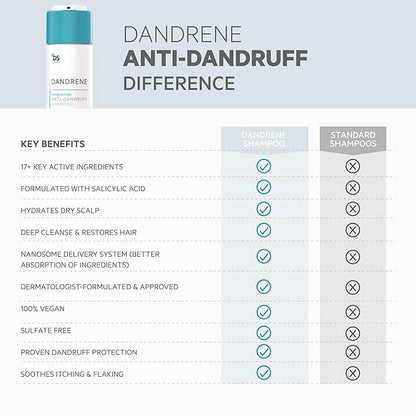 DS Labs Dandrene Dandruff Shampoo - for Flaky, Itchy Scalp, Exfoliating Shampoo for Dry Scalp, Seborrheic Dermatitis, Scalp Psoriasis, Color-Safe, Sulfate-Free, Nanosome Technology, 205mL